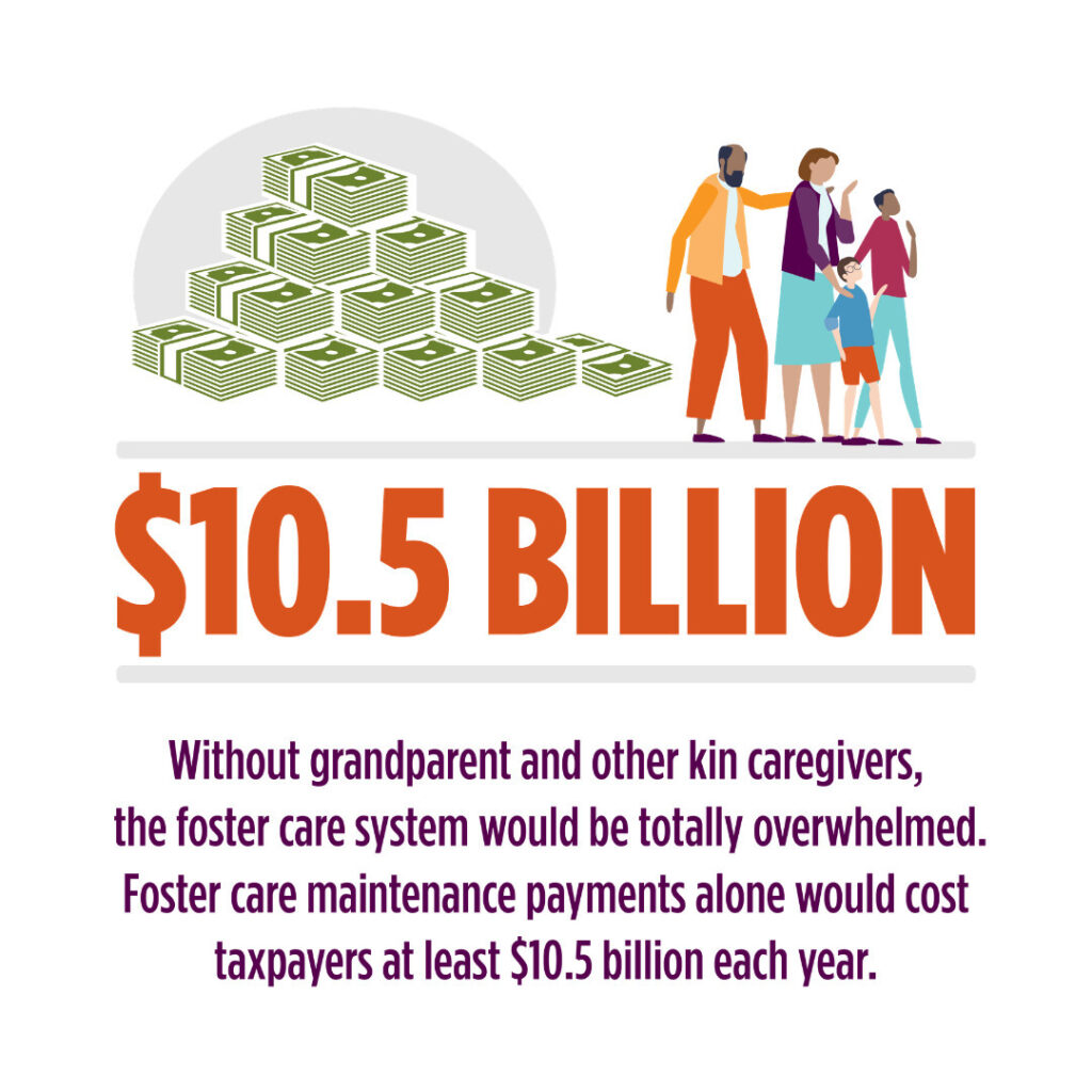 A graphic that states, "$10.5 billion without grandparent and other kin caregivers, the foster care system would be totally overwhelmed. Foster Care maintenance payments alone would cost taxpayers at least $10.5 billion each year." At the top of the graphic, there is an image of stacks of money along with a kinship family.