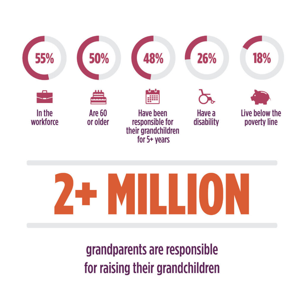 A graphic which says, "2+ million grandparents are responsible for raising their grandchildren." There are statistics at the top of the image in regard to kinship families.