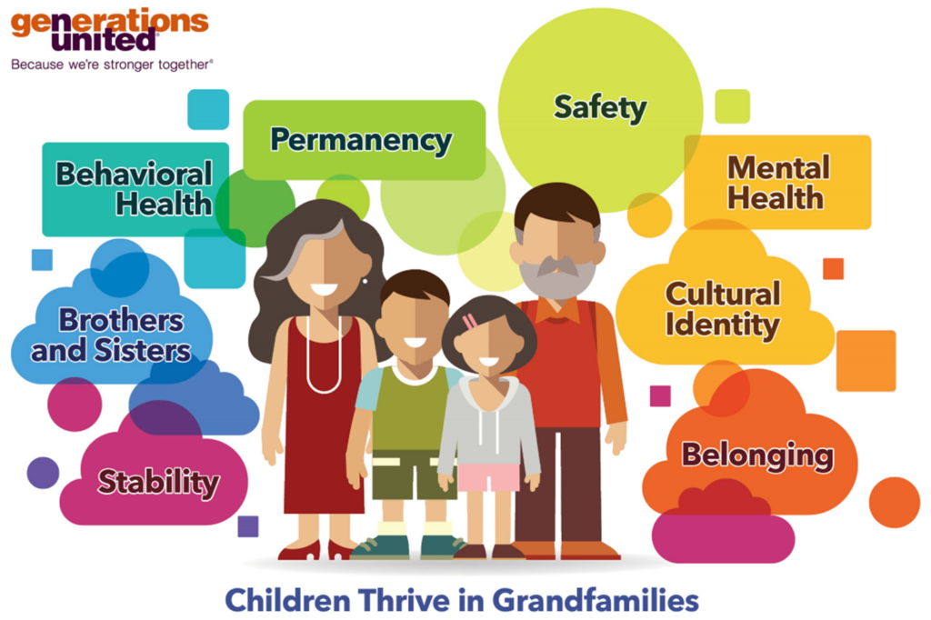 depicts that children thrive in grandfamilies. There is a family of a male and female kin/grandfamily caregiver and two children with bubbles with words surrounding them: behavioral health, permanency, brothers and sisters, stability, safety, mental health, cultural identity and belonging. 