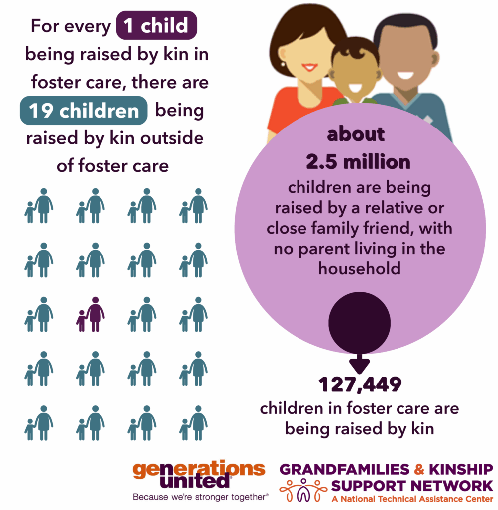 An infographic with two sides. On the left, it says, "For every 1 child being raised by kin in foster care, there are 19 children being raised by kin outside of foster care," followed by one purple icon of an adult and child and 18 teal versions of the same icon. On the right, a graphic of a smiling grandfamily appears above two nested circles, one much larger than the other. In the larger circle, it says, "about 2.5 million children are being raised by a relative or close family friend, with no parent living in the household. An arrow pointing down from the smaller circle leads to text that says, "127,449 children in foster care are being raised by kin." The logos for Generations United and the Grandfamilies & Kinship Support Network are at the bottom.