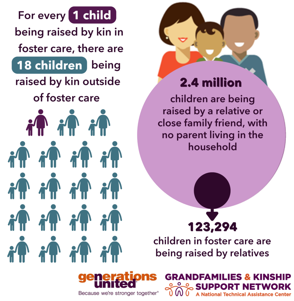 Infographic
On the left, it says, "For every 1 child being raised by kin in foster care, there are 18 children being raised by kin outside of foster care"
On the right, it says, "2.4 million children are being raised by a relative or close family friend, with no parent living in the household / 123,294 children in foster care are being raised by relatives"
Logos for Generations United and the Grandfamilies & Kinship Support Network appear at the bottom