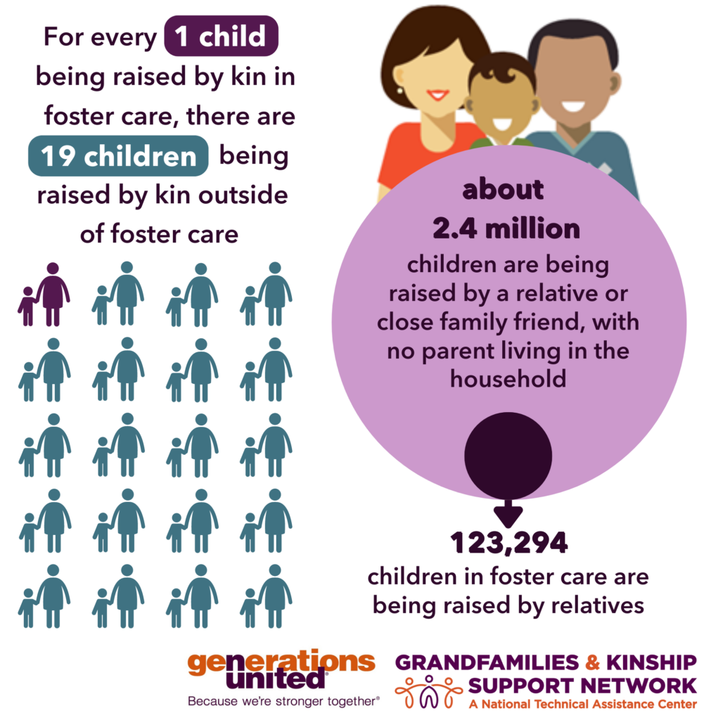 An infographic with two sides. On the left, it says, "For every 1 child being raised by kin in foster care, there are 19 children being raised by kin outside of foster care," followed by one purple icon of an adult and child and 19 teal versions of the same icon. On the right, a graphic of a smiling grandfamily appears above two nested circles, one much larger than the other. In the larger circle, it says, "about 2.4 million children are being raised by a relative or close family friend, with no parent living in the household. An arrow pointing down from the smaller circle leads to text that says, "123,294 children in foster care are being raised by relatives." The logos for Generations United and the Grandfamilies & Kinship Support Network are at the bottom.