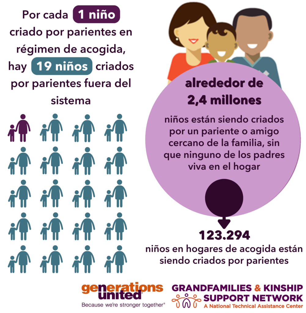 Infografía
A la izquierda dice, "Por cada 1 niño criado por parientes en régimen de acogida, hay 19 niños criados por parientes fuera del sistema"
A la derecha dice, "alrededor de 2,4 millones niños están siendo criados por un pariente o amigo cercano de la familia, sin que ninguno de los padres viva en el hogar / 123.294 niños en hogares de acogida están siendo criados por parientes"
Los logotipos de Generations United y la Grandfamilies & Kinship Support Network están en la parte inferior