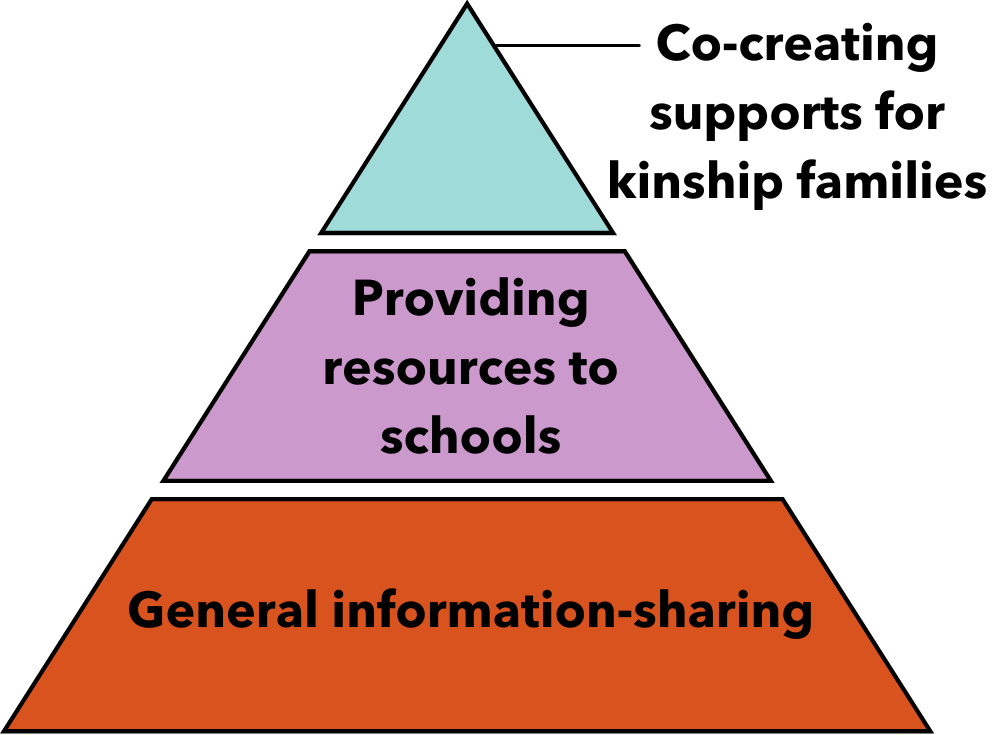 Pyramid diagram with three tiers. The bottom tier says, "General information-sharing." The middle tier says, "Providing resources to schools." The top tier says, "Co-creating supports for kinship families."